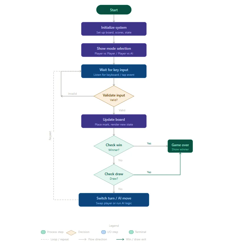 Flowchart